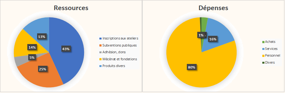 Nos ressources : 43% proviennent des inscriptions aux ateliers, 25% des subventions publiques, 14% des mécénats et fondations, 13% des produits divers et 5% des adhésions et donations.
Nos dépenses : 80% sont concernés par le personnel, 16% par les services, 3% des achats et 1% divers.