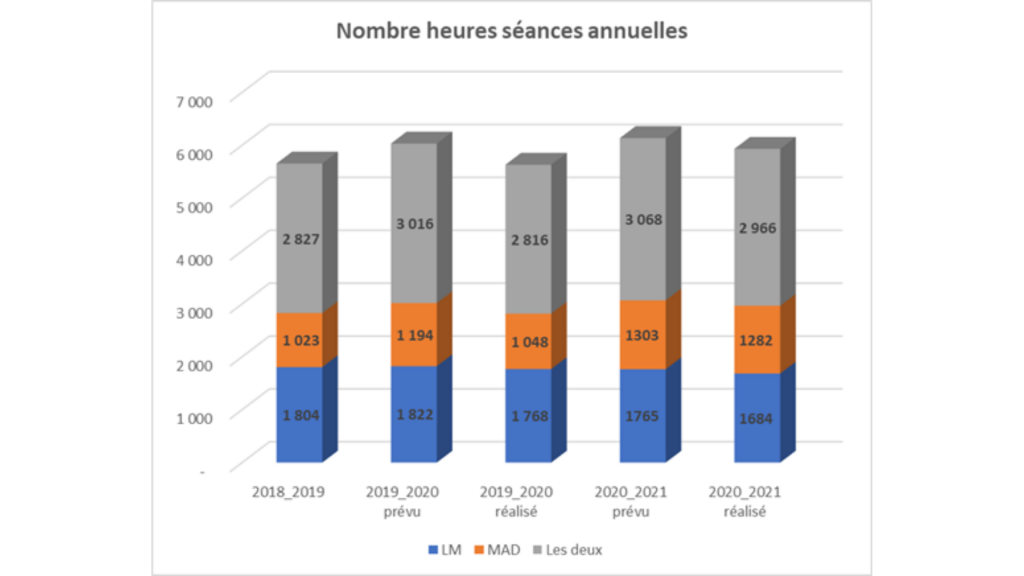 L'année 2018-2019 comporte un total d'heures de 2827. L'année 2019-2020 comporte un total d'heures de 2816. L'année 2020-2021 comporte un nombre d'heures de 2966.