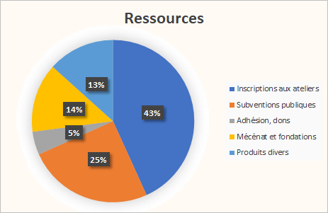 Nos ressources se répartissent comme suit : 5% adhésion, dons.
13% produits divers.
14% mécénat et fondations.
25% Subventions publiques.
43% inscriptions aux ateliers.